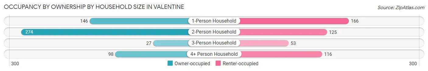 Occupancy by Ownership by Household Size in Valentine