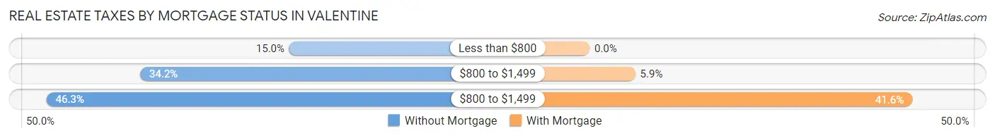 Real Estate Taxes by Mortgage Status in Valentine