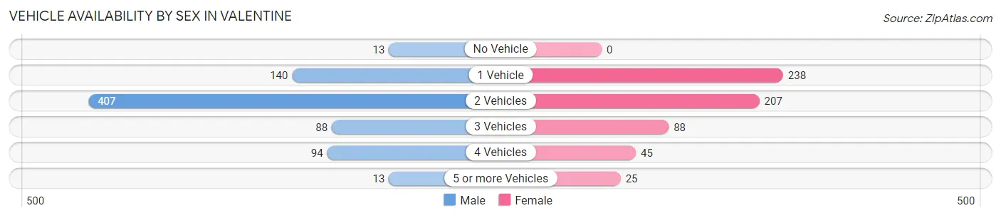 Vehicle Availability by Sex in Valentine