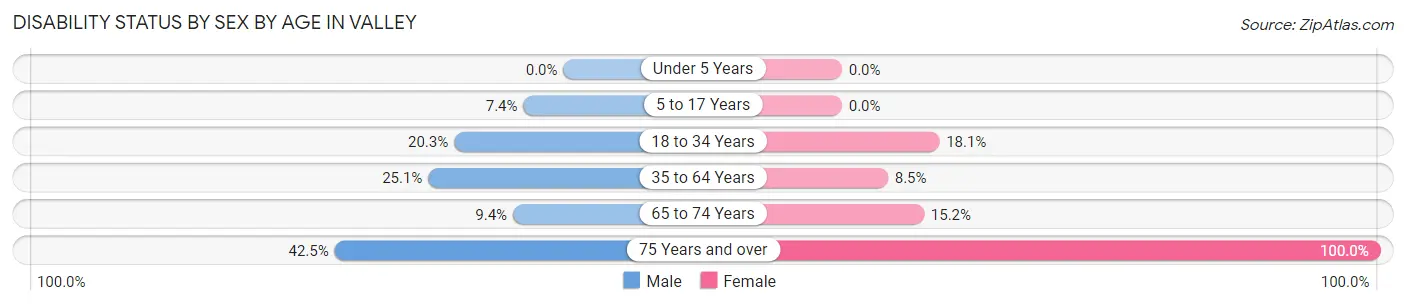 Disability Status by Sex by Age in Valley