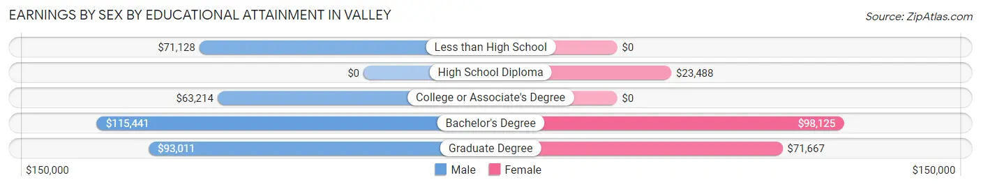 Earnings by Sex by Educational Attainment in Valley