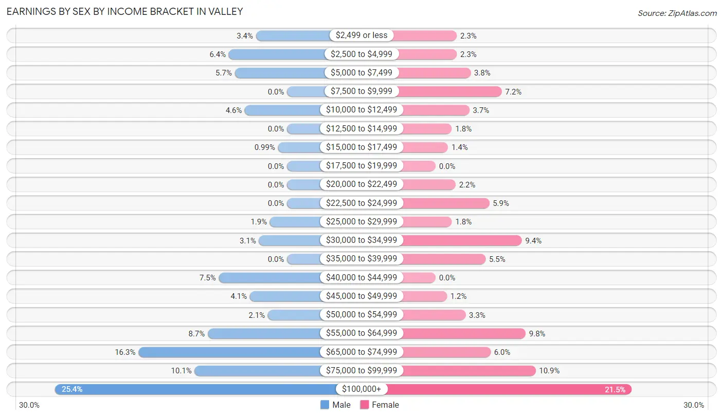 Earnings by Sex by Income Bracket in Valley