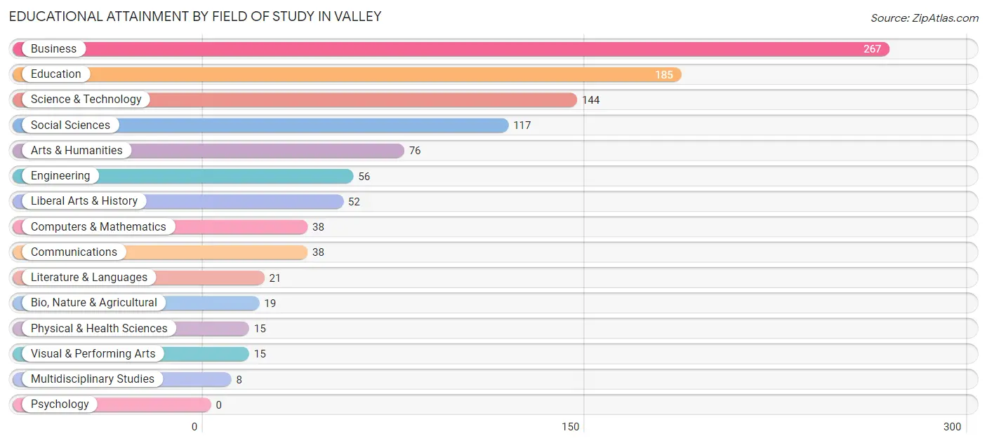 Educational Attainment by Field of Study in Valley