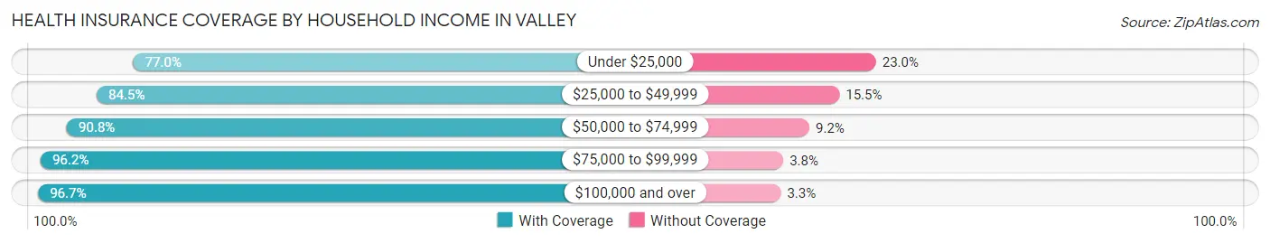 Health Insurance Coverage by Household Income in Valley