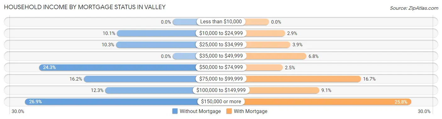 Household Income by Mortgage Status in Valley