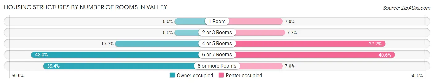 Housing Structures by Number of Rooms in Valley
