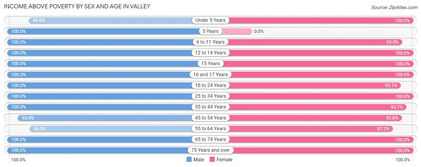 Income Above Poverty by Sex and Age in Valley