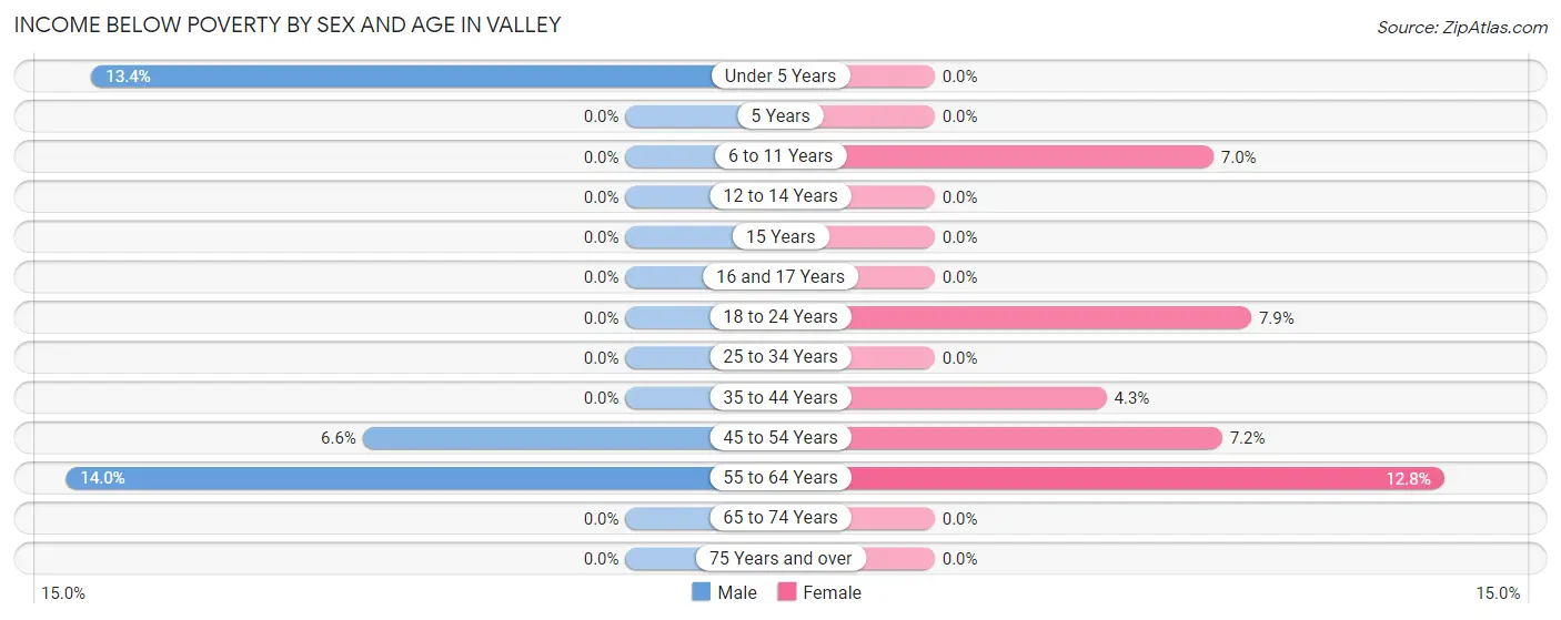 Income Below Poverty by Sex and Age in Valley