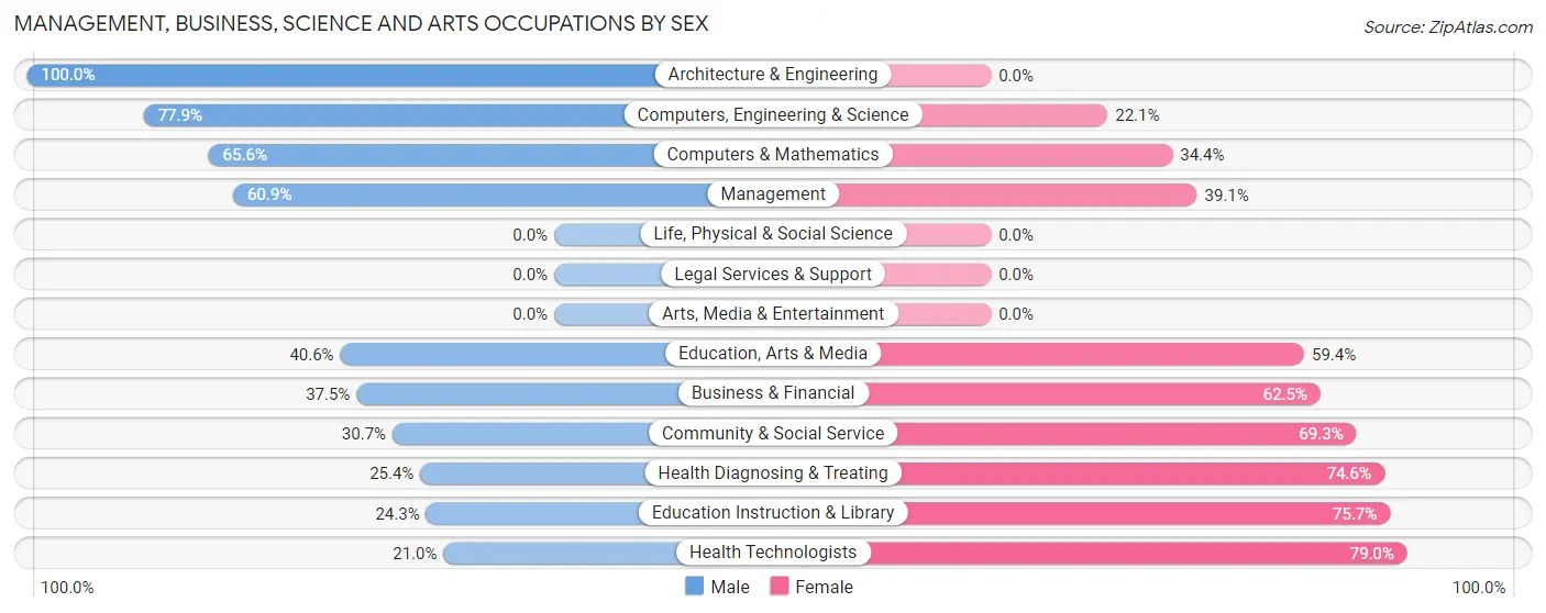 Management, Business, Science and Arts Occupations by Sex in Valley