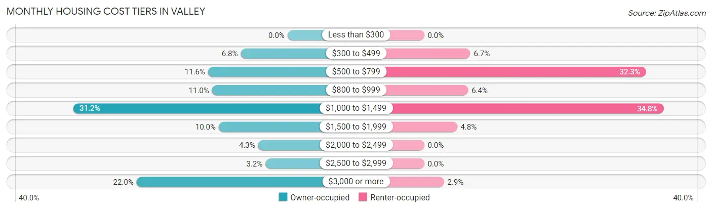 Monthly Housing Cost Tiers in Valley