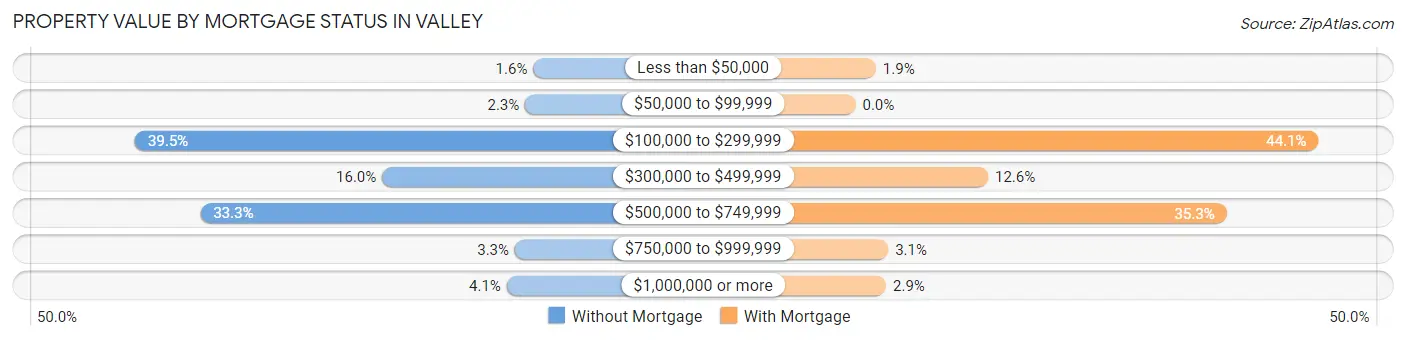 Property Value by Mortgage Status in Valley