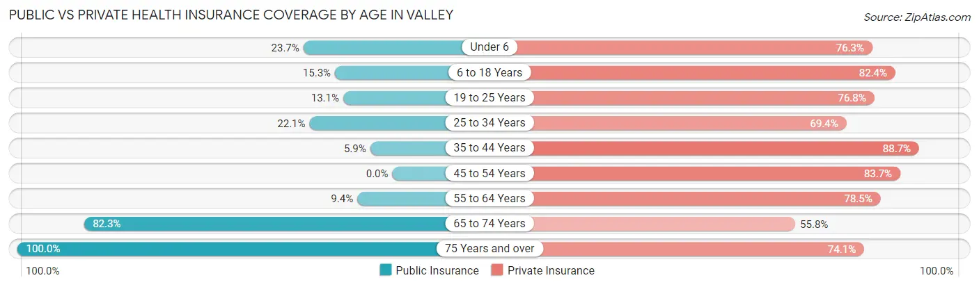 Public vs Private Health Insurance Coverage by Age in Valley