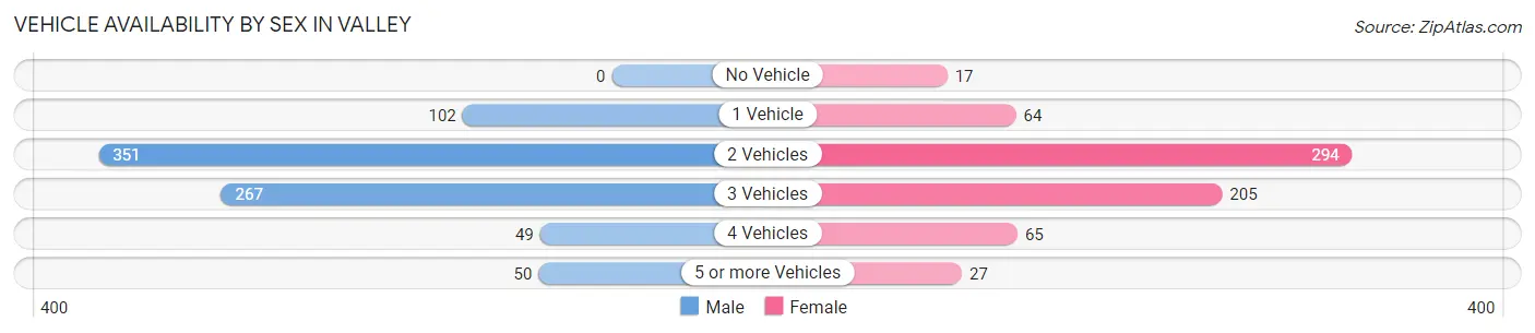 Vehicle Availability by Sex in Valley