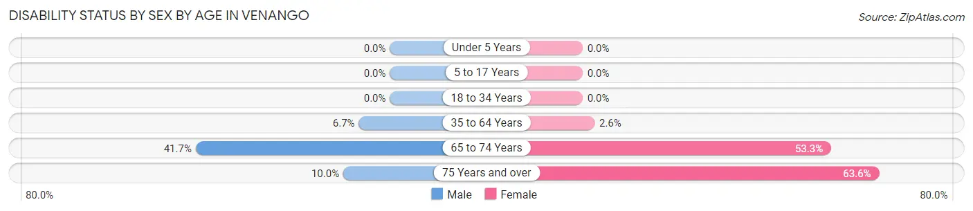 Disability Status by Sex by Age in Venango