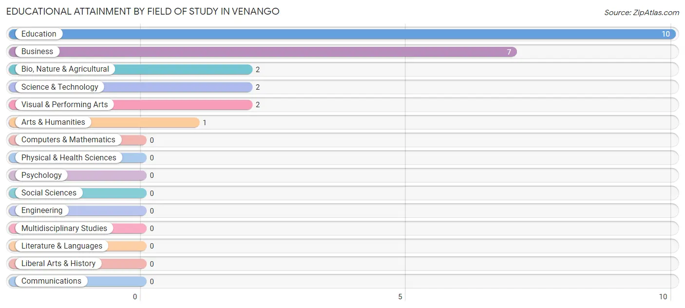 Educational Attainment by Field of Study in Venango
