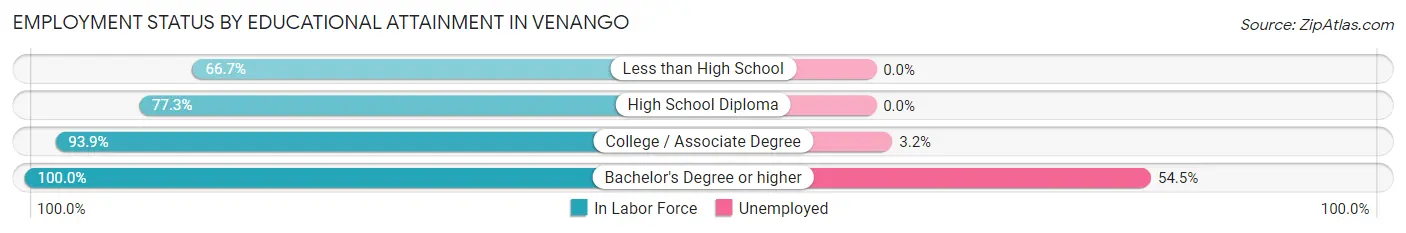 Employment Status by Educational Attainment in Venango
