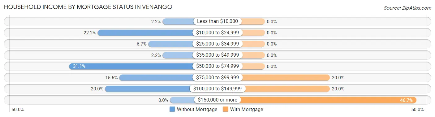 Household Income by Mortgage Status in Venango