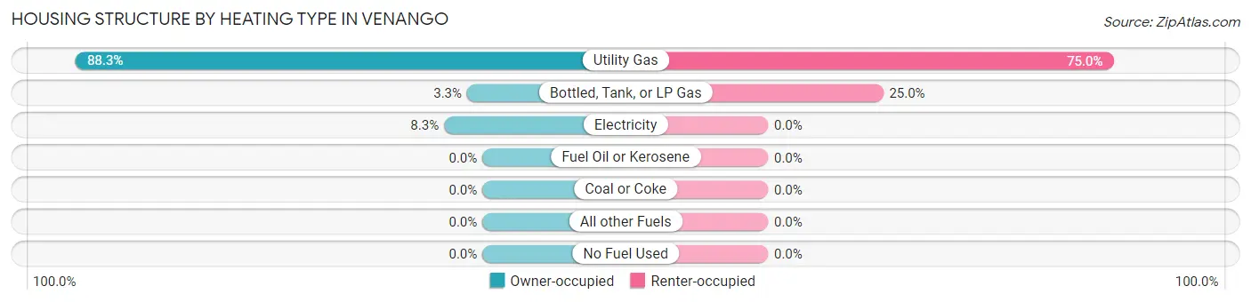 Housing Structure by Heating Type in Venango