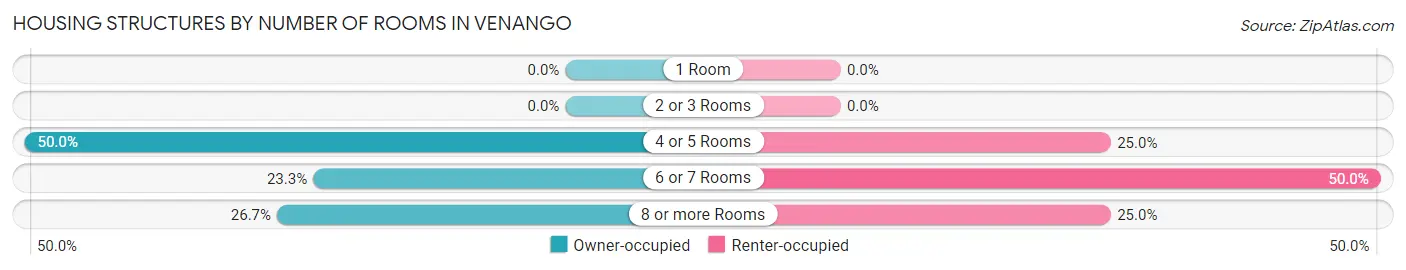 Housing Structures by Number of Rooms in Venango