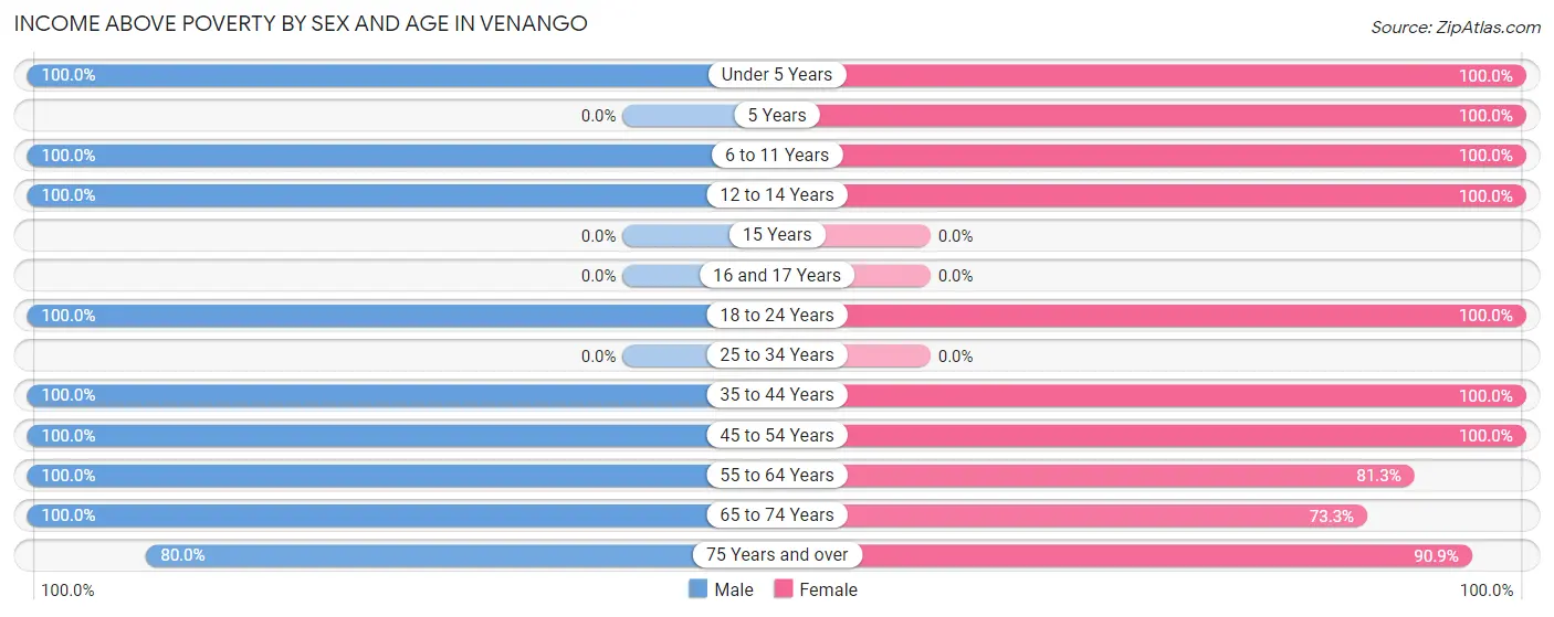 Income Above Poverty by Sex and Age in Venango