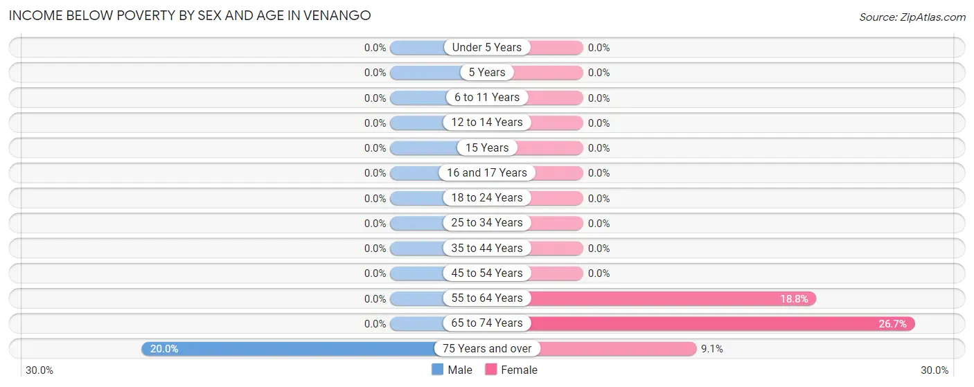 Income Below Poverty by Sex and Age in Venango