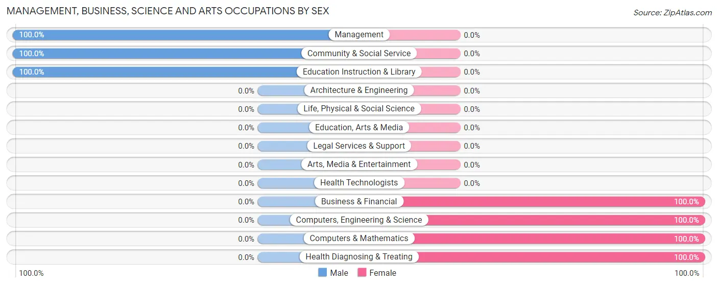 Management, Business, Science and Arts Occupations by Sex in Venango