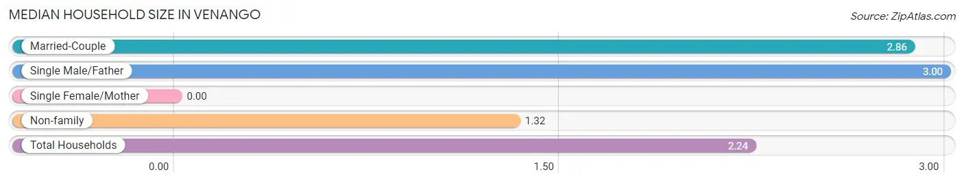 Median Household Size in Venango