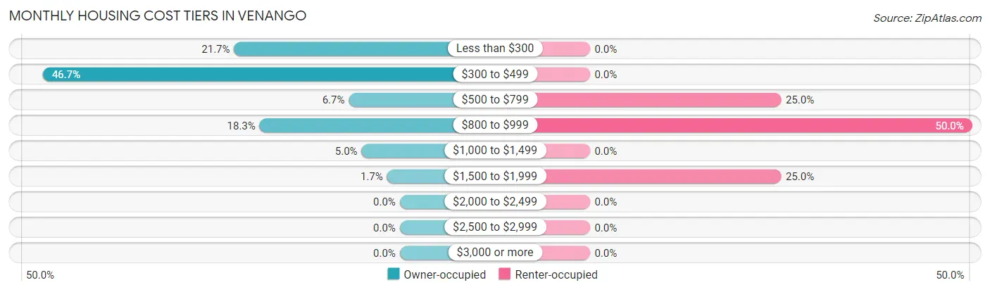 Monthly Housing Cost Tiers in Venango