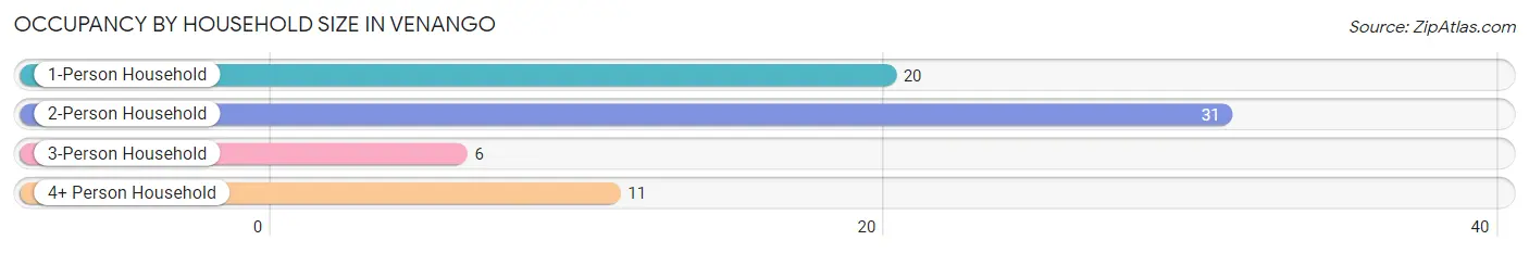 Occupancy by Household Size in Venango