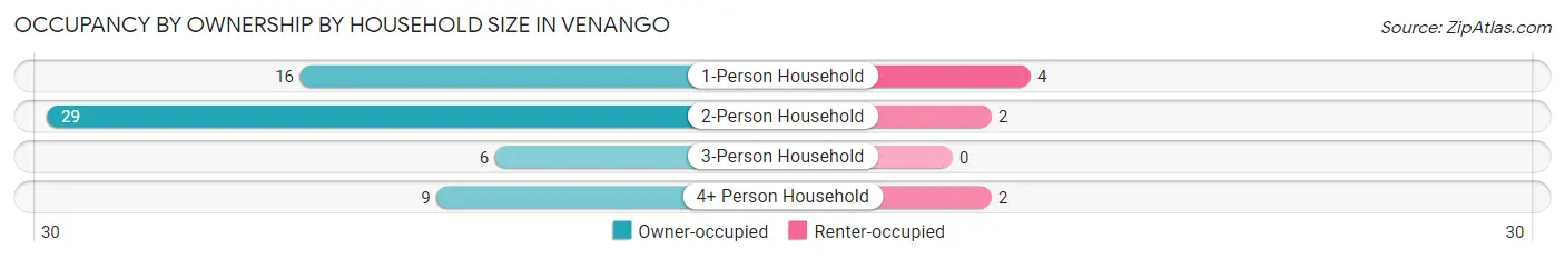 Occupancy by Ownership by Household Size in Venango