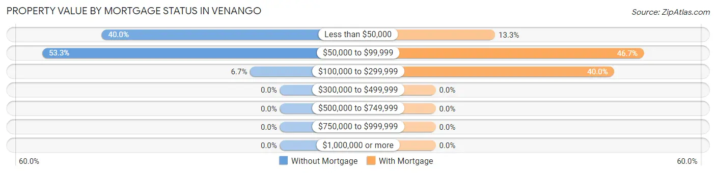 Property Value by Mortgage Status in Venango