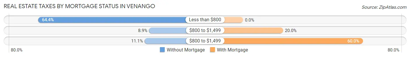 Real Estate Taxes by Mortgage Status in Venango