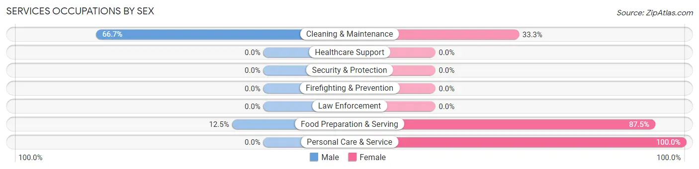 Services Occupations by Sex in Venango