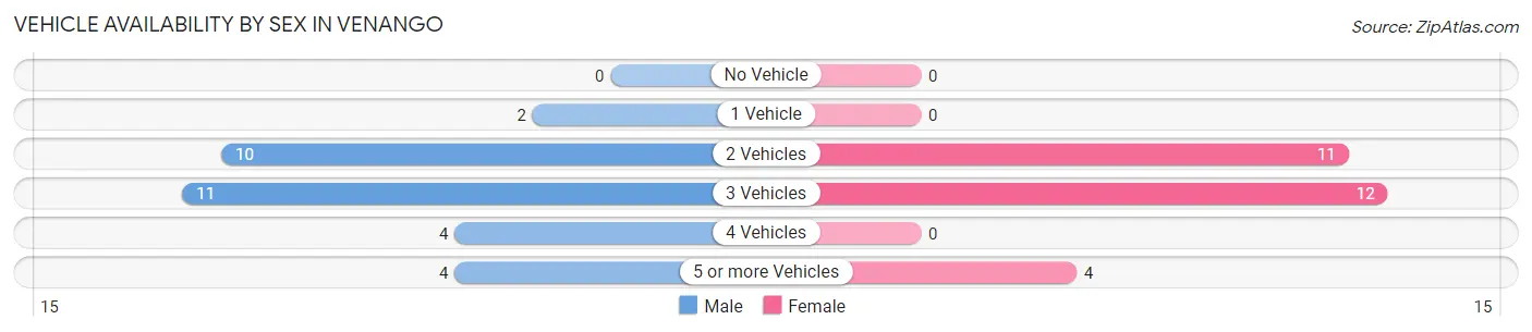Vehicle Availability by Sex in Venango