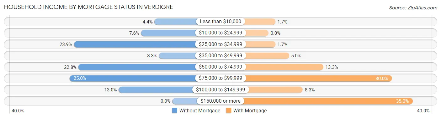 Household Income by Mortgage Status in Verdigre