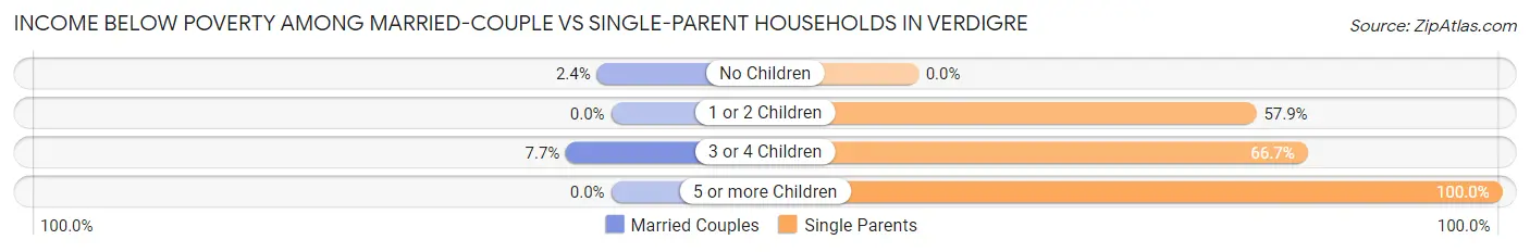 Income Below Poverty Among Married-Couple vs Single-Parent Households in Verdigre