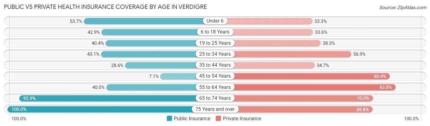 Public vs Private Health Insurance Coverage by Age in Verdigre