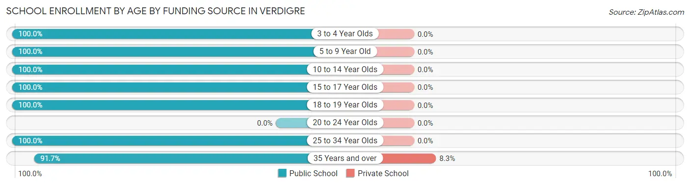 School Enrollment by Age by Funding Source in Verdigre