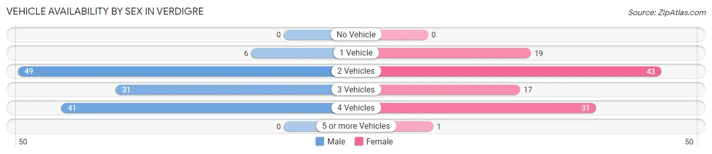 Vehicle Availability by Sex in Verdigre