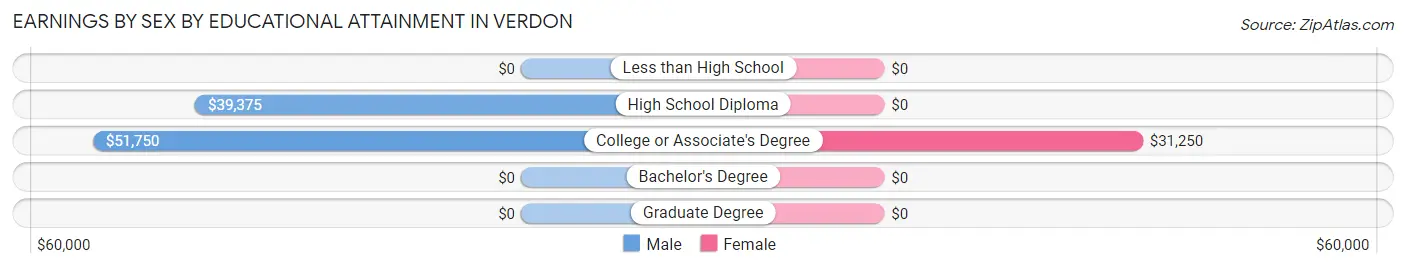 Earnings by Sex by Educational Attainment in Verdon