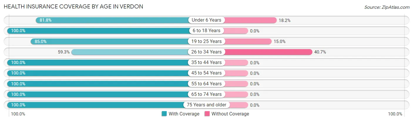 Health Insurance Coverage by Age in Verdon