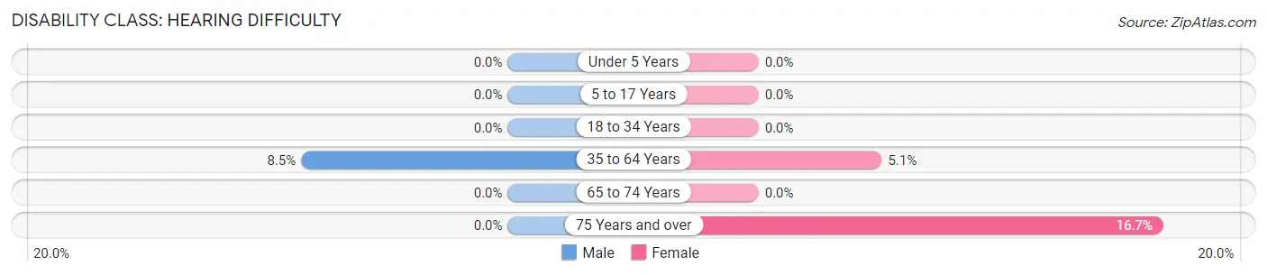 Disability in Verdon: <span>Hearing Difficulty</span>