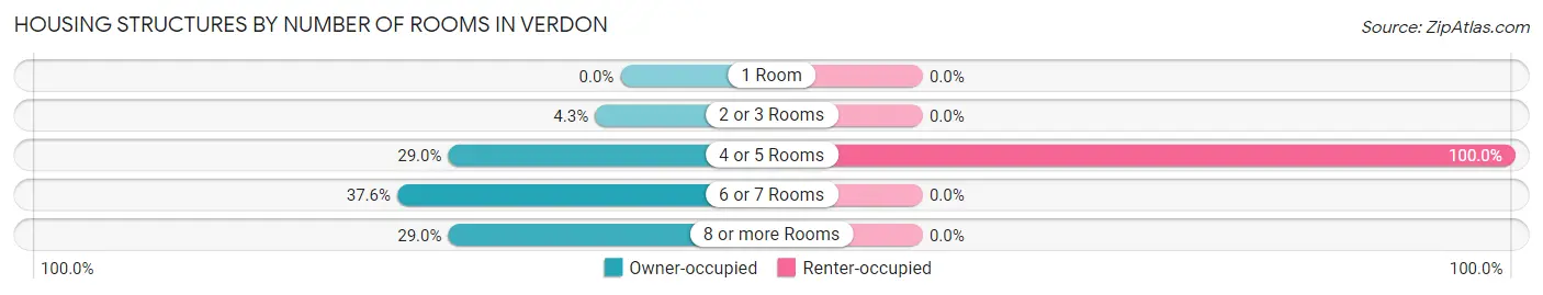 Housing Structures by Number of Rooms in Verdon