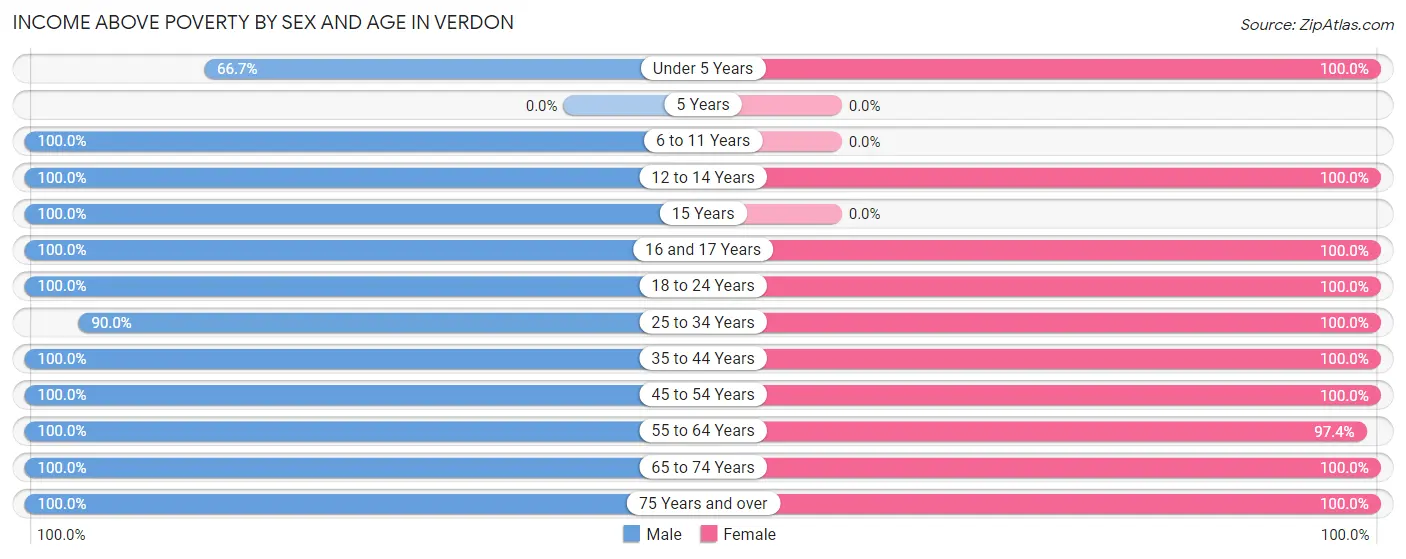 Income Above Poverty by Sex and Age in Verdon