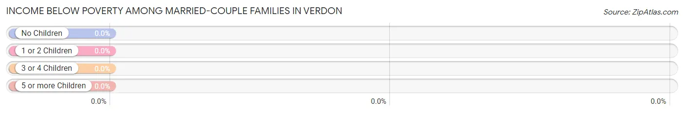 Income Below Poverty Among Married-Couple Families in Verdon