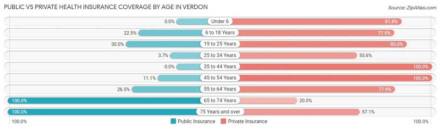 Public vs Private Health Insurance Coverage by Age in Verdon