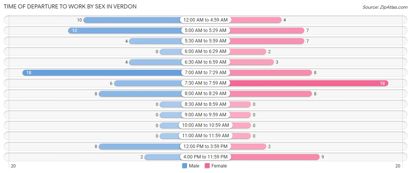 Time of Departure to Work by Sex in Verdon