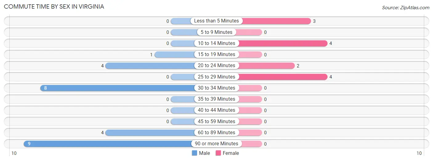 Commute Time by Sex in Virginia