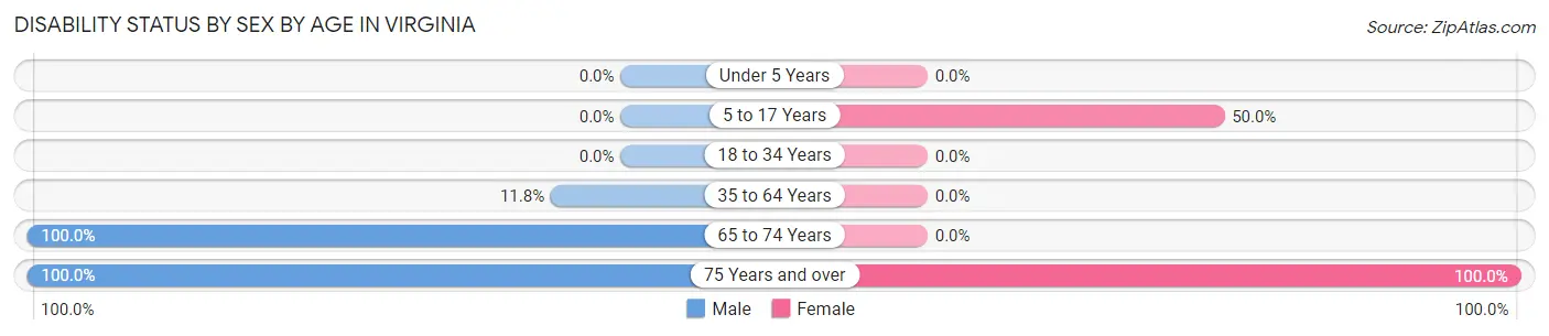 Disability Status by Sex by Age in Virginia