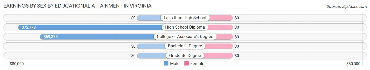 Earnings by Sex by Educational Attainment in Virginia